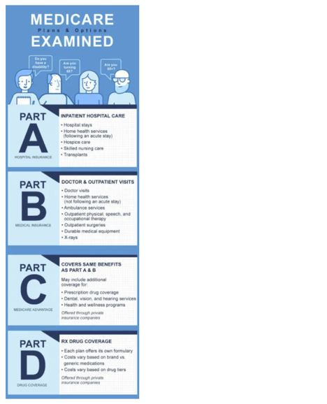 Medicare examined chart